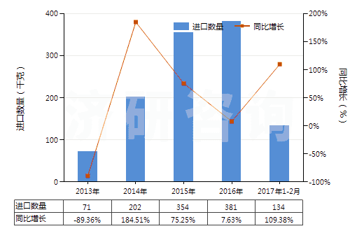 2013-2017年2月中國(guó)過(guò)氧化鈉及過(guò)氧化鉀(HS28153000)進(jìn)口量及增速統(tǒng)計(jì) 2013-2017年2月中國(guó)過(guò)氧化鈉及過(guò)氧化鉀(HS28153000)進(jìn)口量及增速統(tǒng)計(jì)